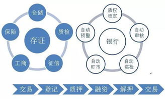 基于物聯(lián)網(wǎng)與區(qū)塊鏈技術(shù)的動(dòng)產(chǎn)融資業(yè)務(wù)發(fā)展及網(wǎng)絡(luò)技術(shù)開發(fā)探析