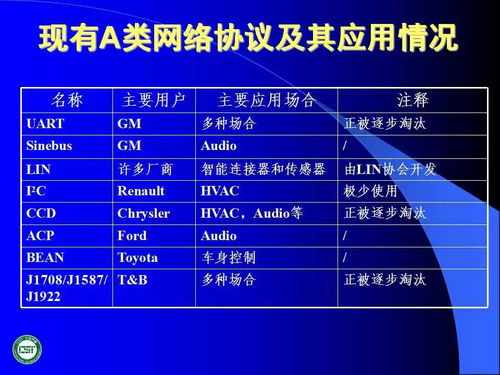 汽車網(wǎng)絡(luò)技術(shù)發(fā)展與應(yīng)用 60頁P(yáng)PT技術(shù)推廣全解析