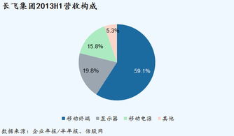 中國全通(00633) 2013年中期業(yè)績簡析