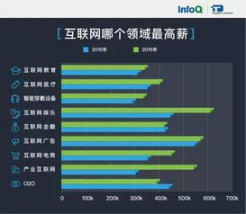 2016互聯網技術人薪資報告 這一年搬的磚都去哪兒了？